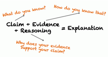 Claim plus Evidence plus Reasoning equals Explanation